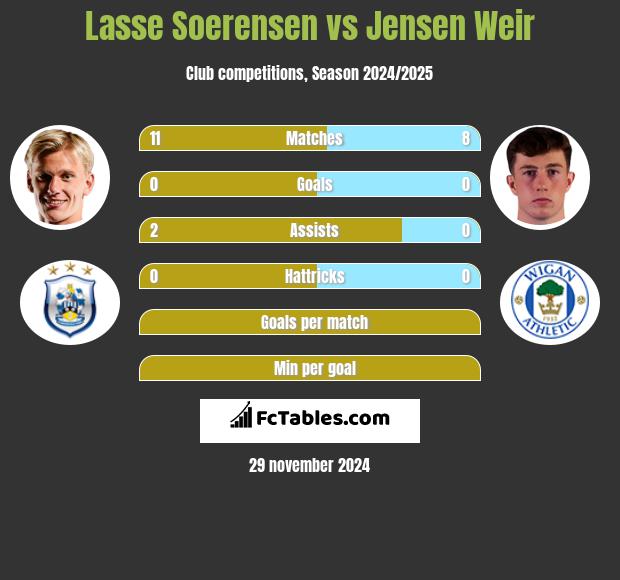 Lasse Soerensen vs Jensen Weir h2h player stats