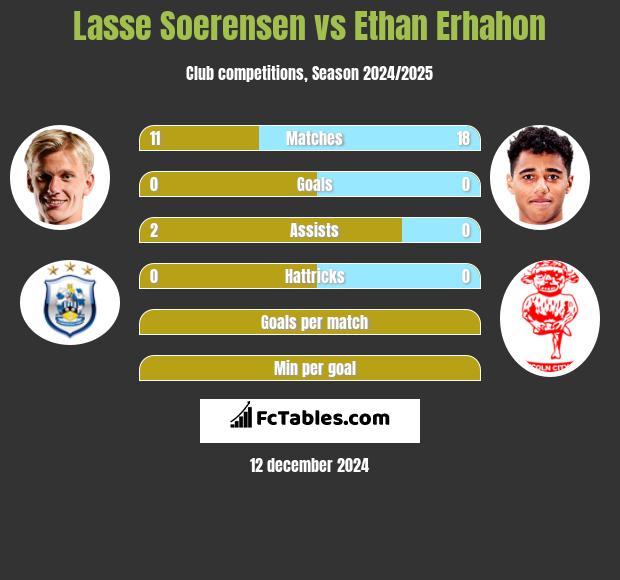 Lasse Soerensen vs Ethan Erhahon h2h player stats