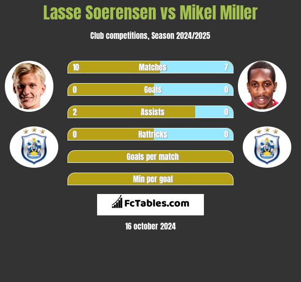 Lasse Soerensen vs Mikel Miller h2h player stats