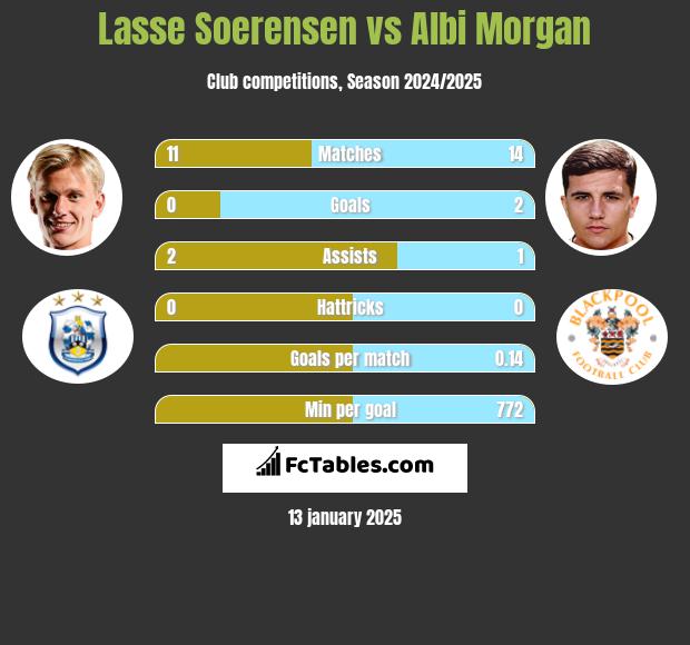 Lasse Soerensen vs Albi Morgan h2h player stats