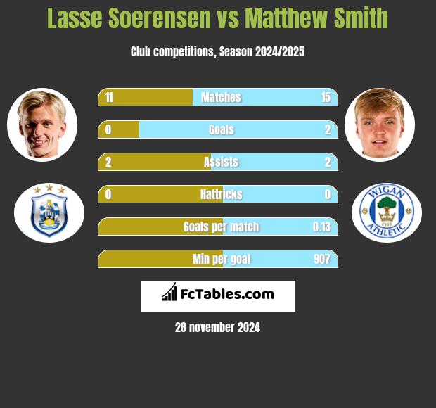 Lasse Soerensen vs Matthew Smith h2h player stats