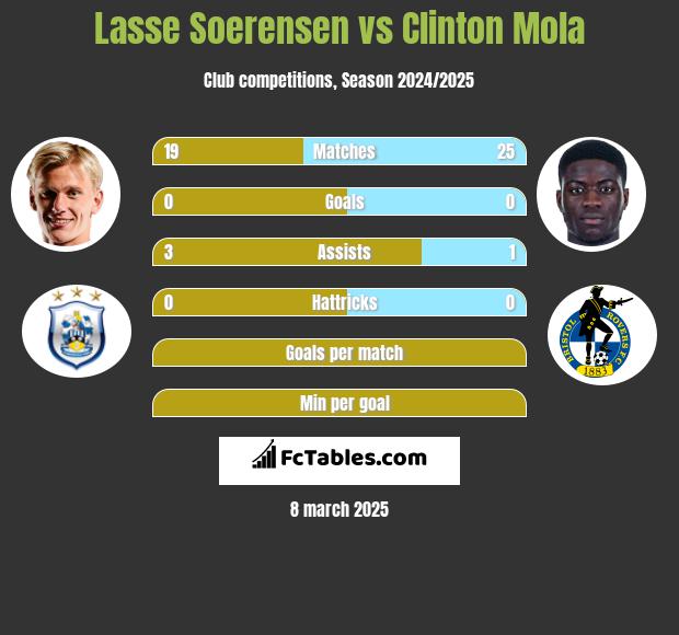 Lasse Soerensen vs Clinton Mola h2h player stats