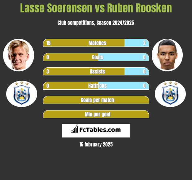 Lasse Soerensen vs Ruben Roosken h2h player stats