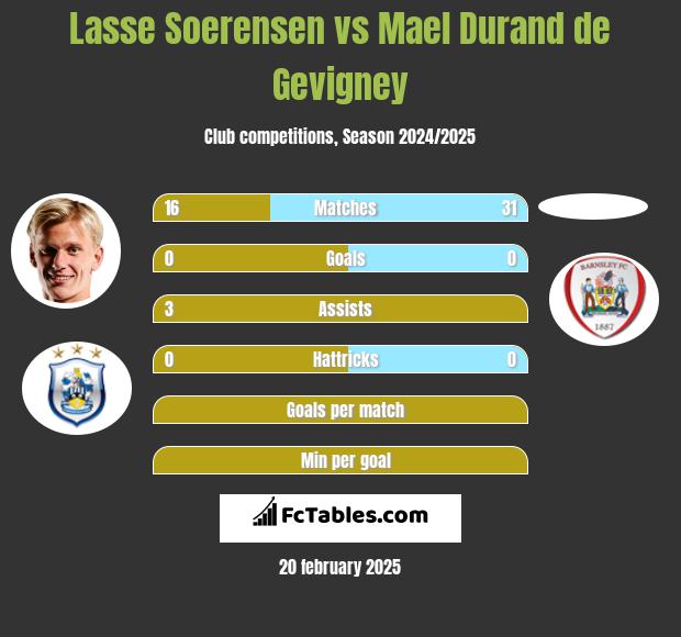 Lasse Soerensen vs Mael Durand de Gevigney h2h player stats