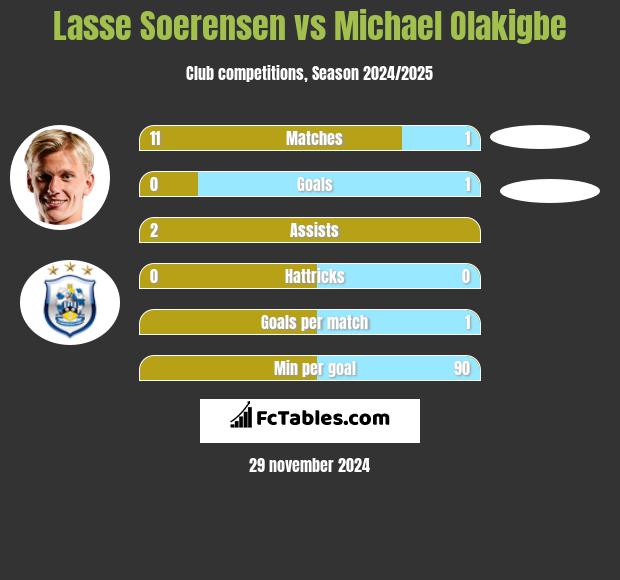 Lasse Soerensen vs Michael Olakigbe h2h player stats