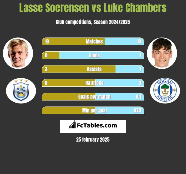 Lasse Soerensen vs Luke Chambers h2h player stats