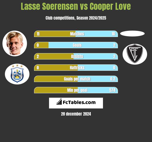 Lasse Soerensen vs Cooper Love h2h player stats