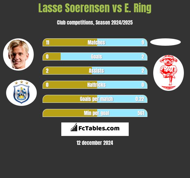 Lasse Soerensen vs E. Ring h2h player stats