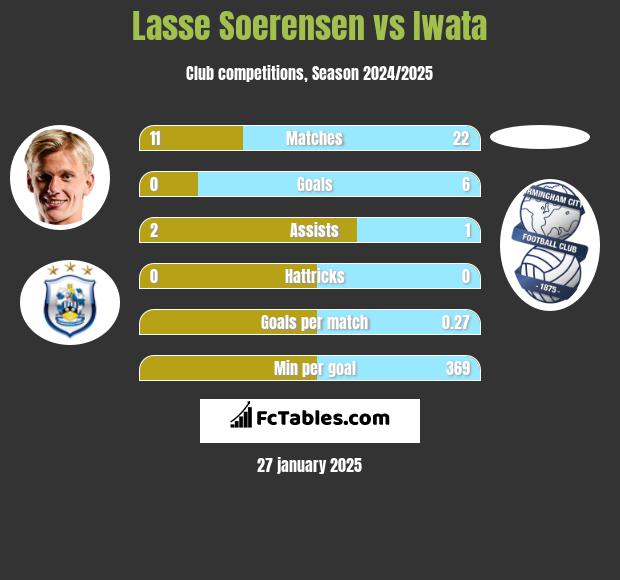 Lasse Soerensen vs Iwata h2h player stats