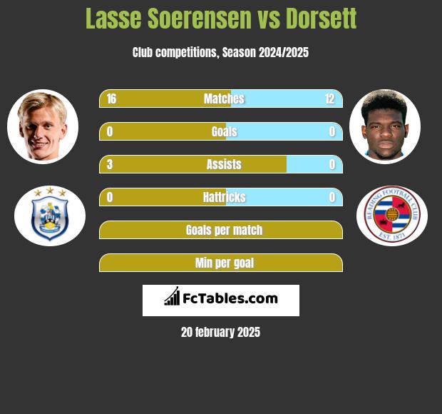 Lasse Soerensen vs Dorsett h2h player stats