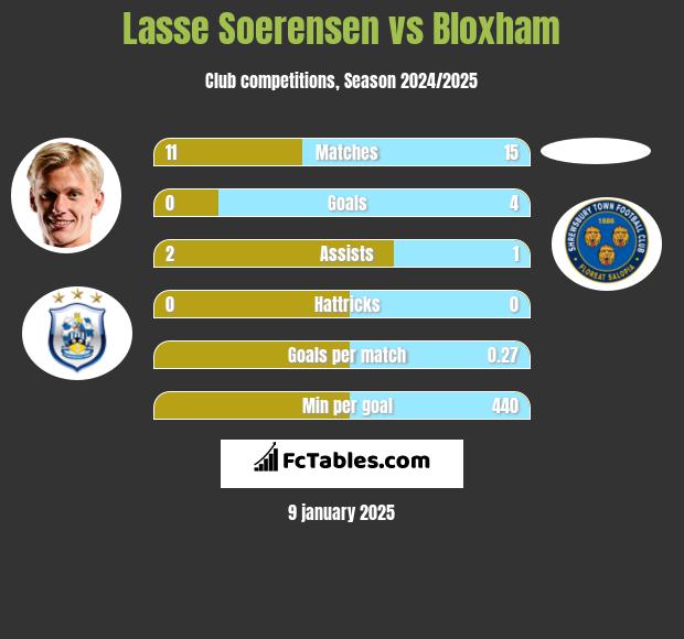 Lasse Soerensen vs Bloxham h2h player stats