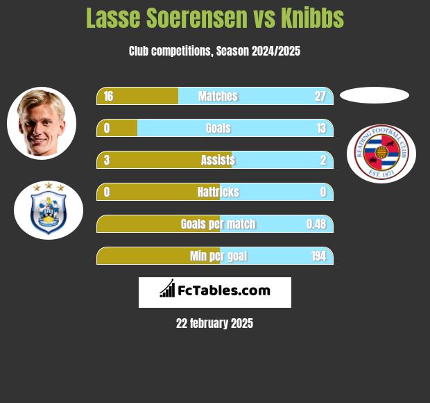 Lasse Soerensen vs Knibbs h2h player stats