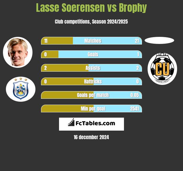 Lasse Soerensen vs Brophy h2h player stats