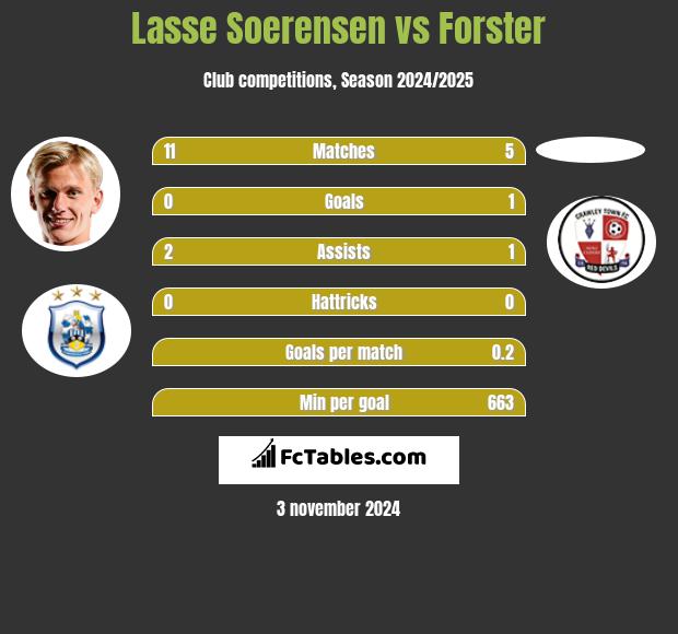 Lasse Soerensen vs Forster h2h player stats