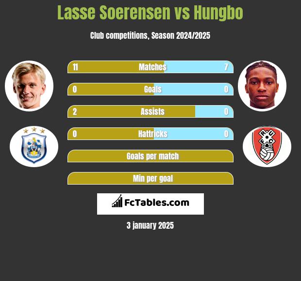 Lasse Soerensen vs Hungbo h2h player stats