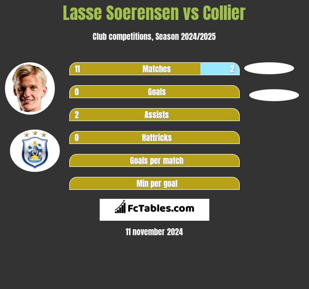 Lasse Soerensen vs Collier h2h player stats