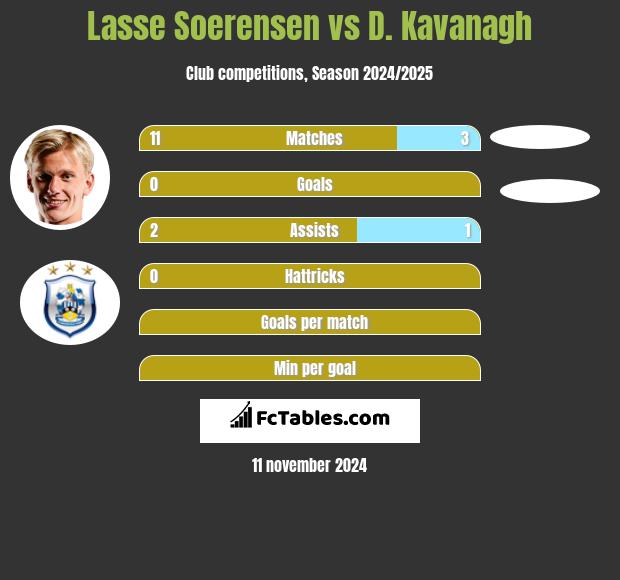 Lasse Soerensen vs D. Kavanagh h2h player stats