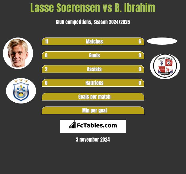 Lasse Soerensen vs B. Ibrahim h2h player stats