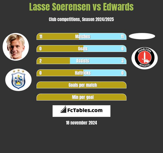 Lasse Soerensen vs Edwards h2h player stats