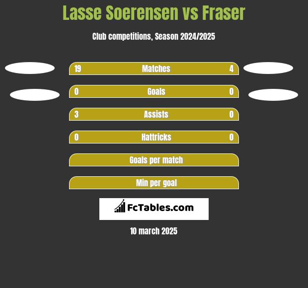 Lasse Soerensen vs Fraser h2h player stats