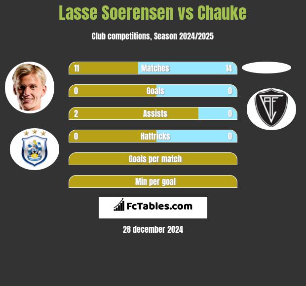 Lasse Soerensen vs Chauke h2h player stats