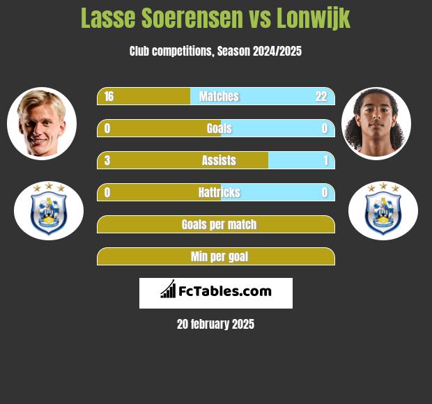 Lasse Soerensen vs Lonwijk h2h player stats