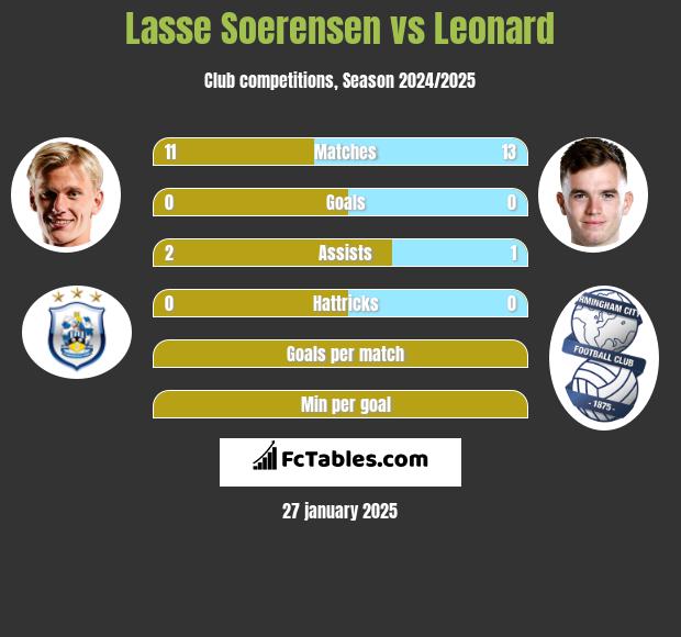 Lasse Soerensen vs Leonard h2h player stats