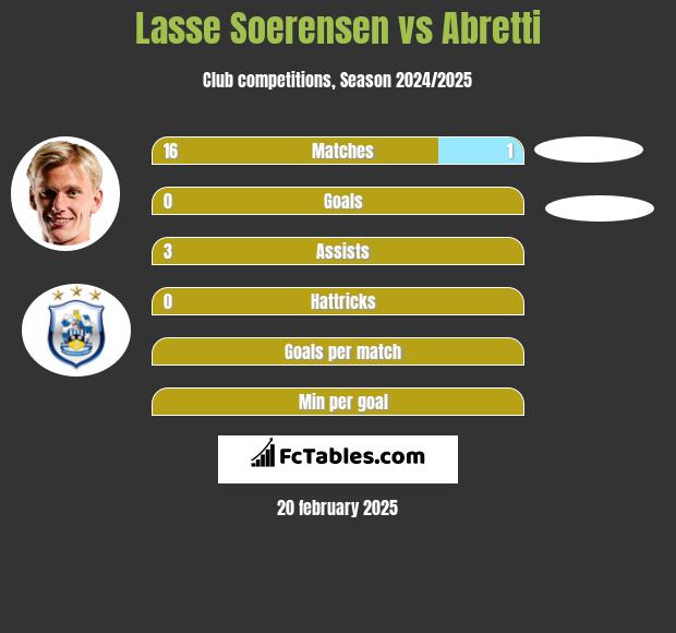 Lasse Soerensen vs Abretti h2h player stats