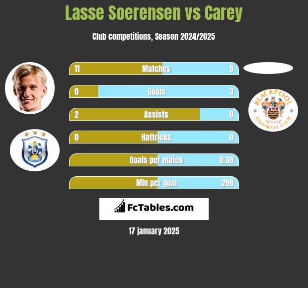 Lasse Soerensen vs Carey h2h player stats