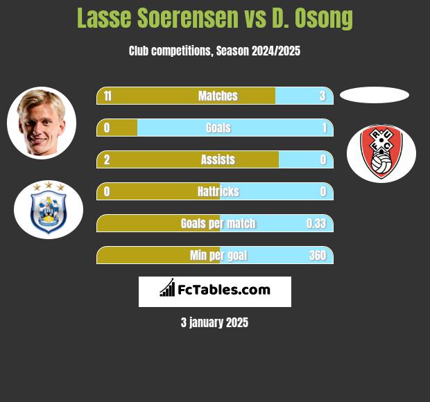 Lasse Soerensen vs D. Osong h2h player stats