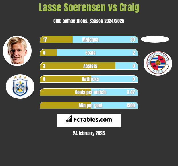 Lasse Soerensen vs Craig h2h player stats