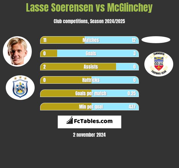 Lasse Soerensen vs McGlinchey h2h player stats