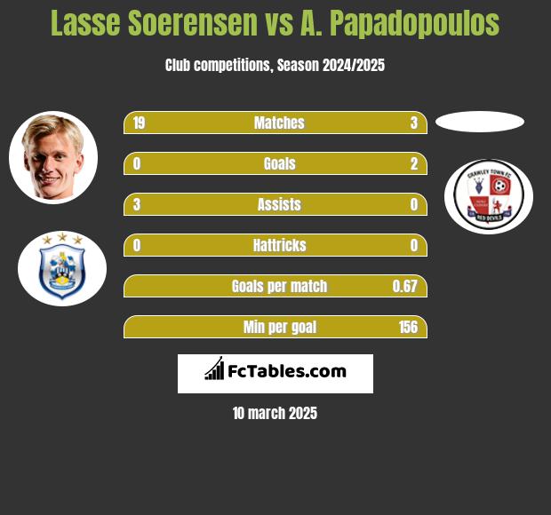 Lasse Soerensen vs A. Papadopoulos h2h player stats