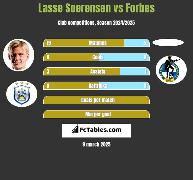 Lasse Soerensen vs Forbes h2h player stats