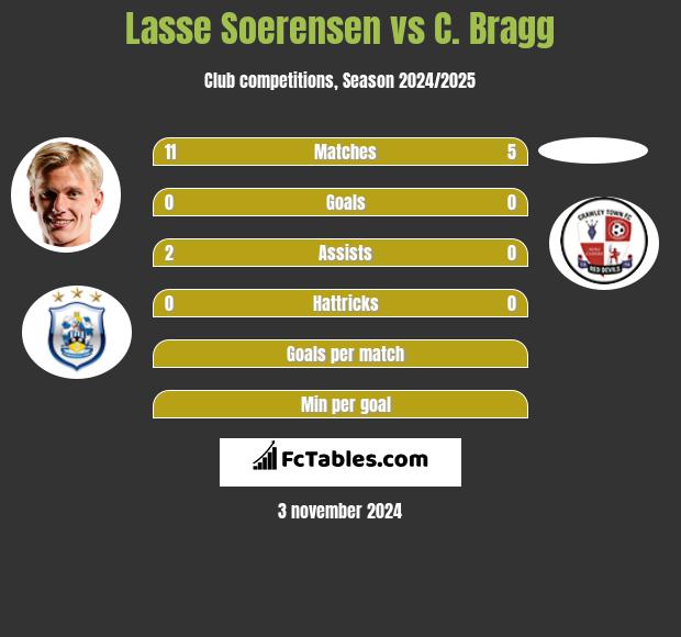 Lasse Soerensen vs C. Bragg h2h player stats