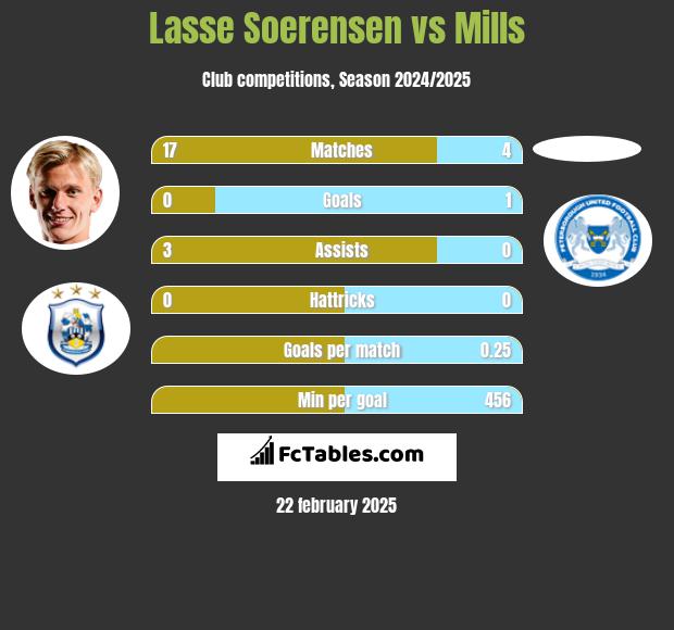 Lasse Soerensen vs Mills h2h player stats