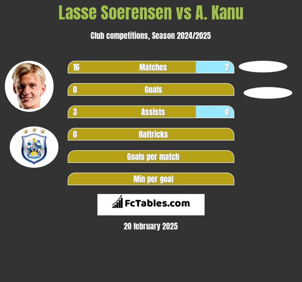 Lasse Soerensen vs A. Kanu h2h player stats