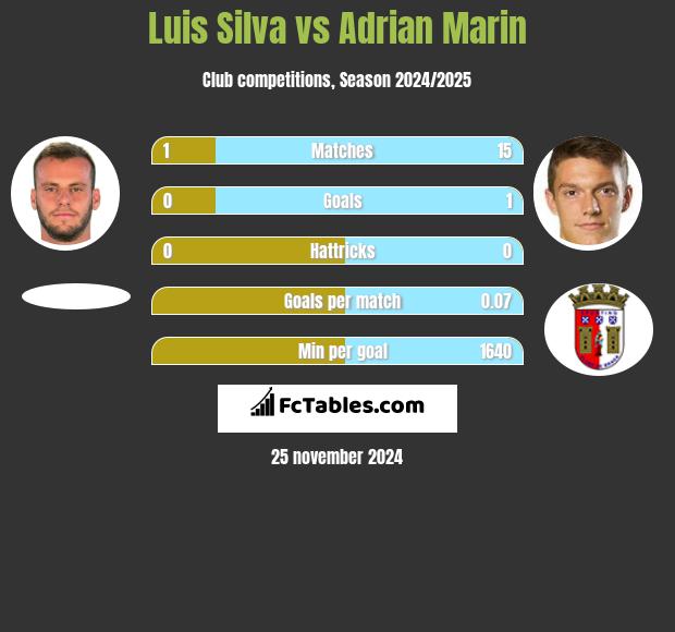 Luis Silva vs Adrian Marin h2h player stats