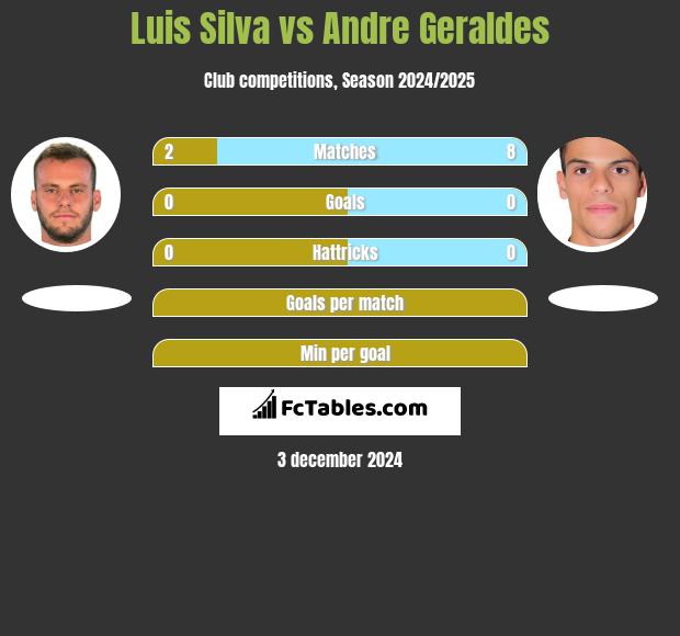 Luis Silva vs Andre Geraldes h2h player stats