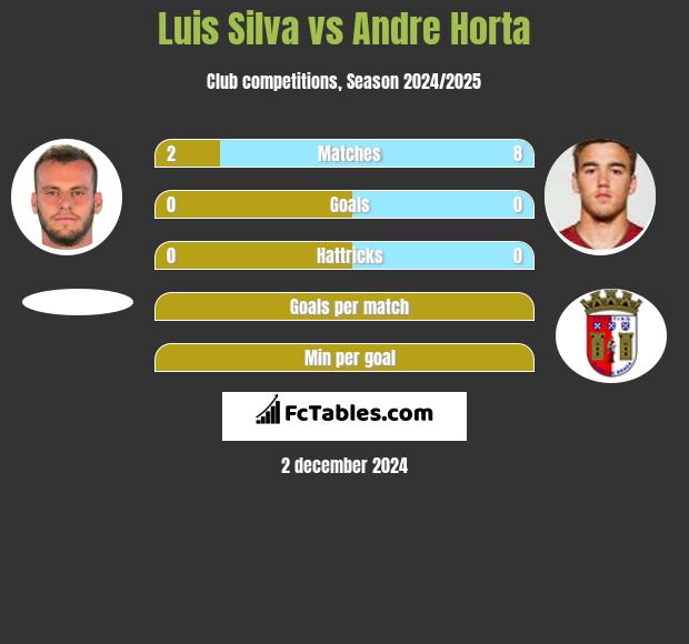 Luis Silva vs Andre Horta h2h player stats