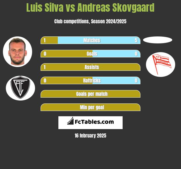 Luis Silva vs Andreas Skovgaard h2h player stats