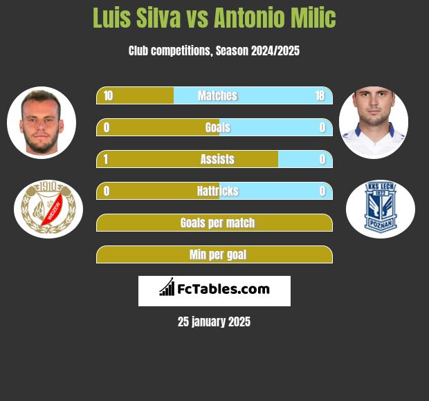 Luis Silva vs Antonio Milic h2h player stats