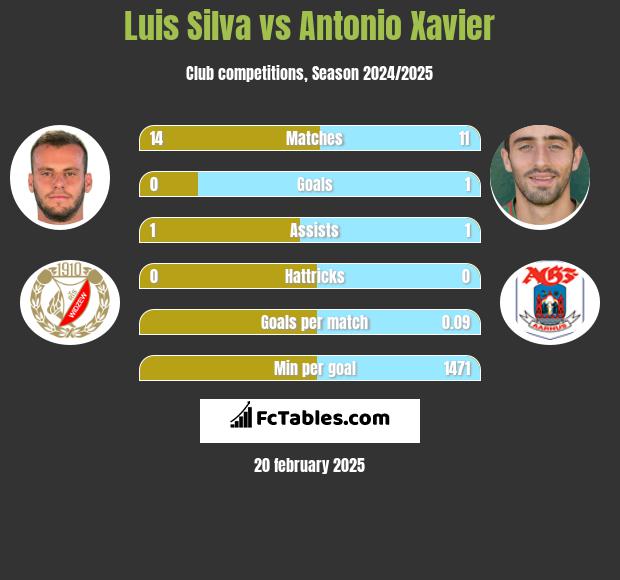 Luis Silva vs Antonio Xavier h2h player stats