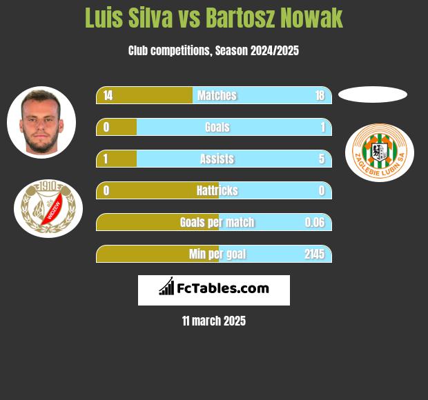 Luis Silva vs Bartosz Nowak h2h player stats