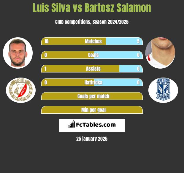 Luis Silva vs Bartosz Salamon h2h player stats