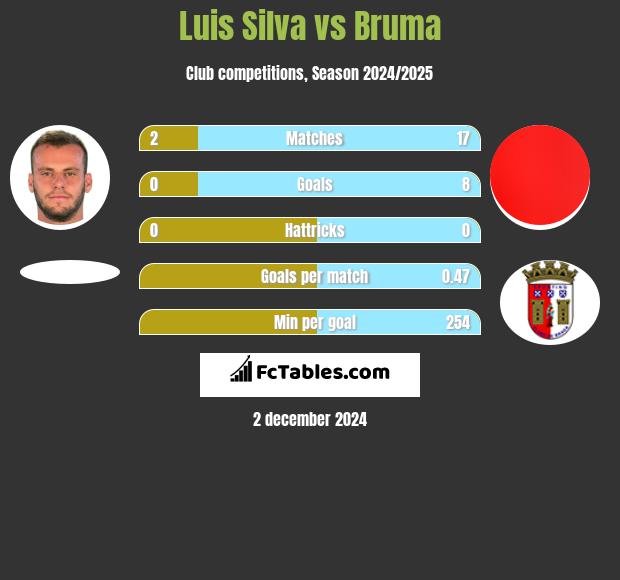 Luis Silva vs Bruma h2h player stats