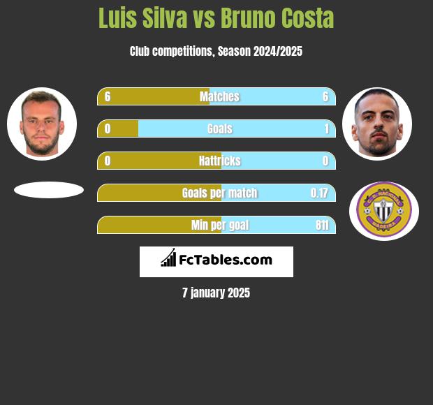 Luis Silva vs Bruno Costa h2h player stats