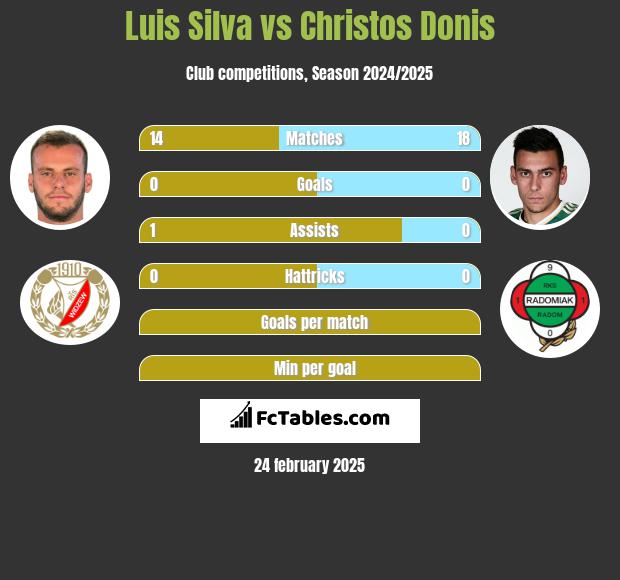 Luis Silva vs Christos Donis h2h player stats