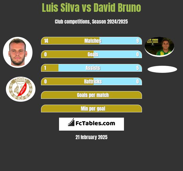 Luis Silva vs David Bruno h2h player stats