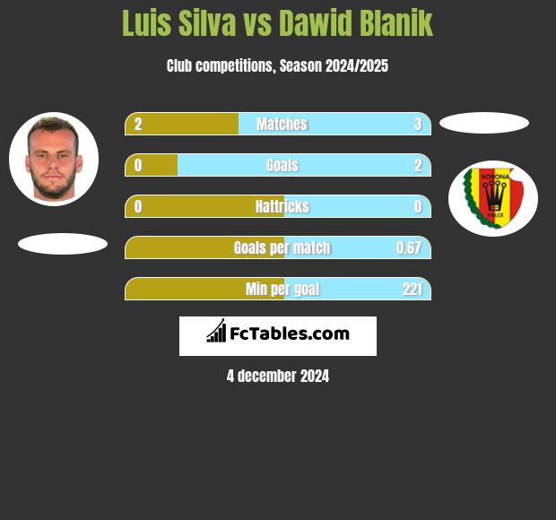 Luis Silva vs Dawid Blanik h2h player stats